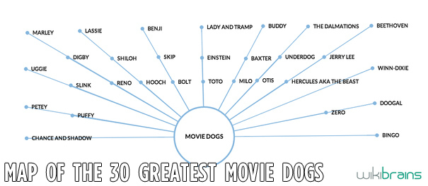 A map of the Greatest Dog Movies