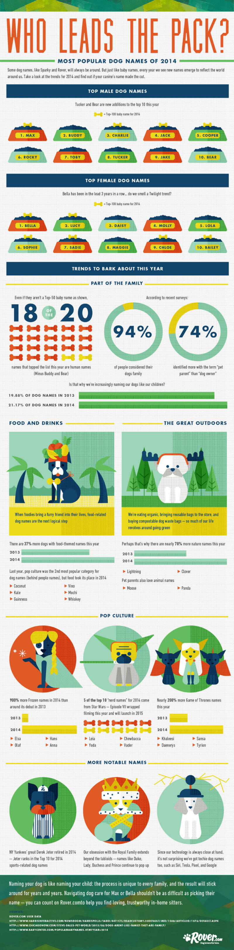 Most popular dog names in 2014 by WWW.ROVER.COM